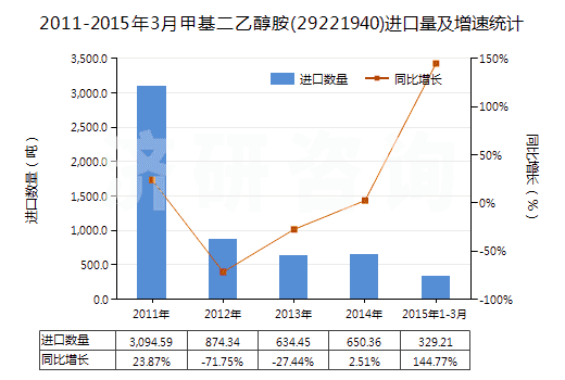 2011-2015年3月甲基二乙醇胺(29221940)進(jìn)口量及增速統(tǒng)計